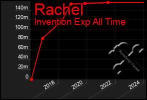 Total Graph of Rachel