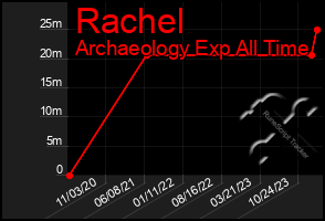 Total Graph of Rachel