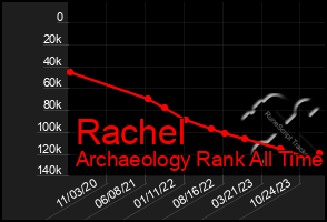 Total Graph of Rachel