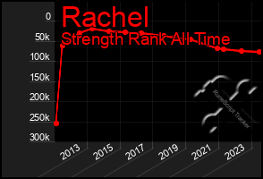 Total Graph of Rachel