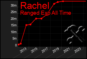 Total Graph of Rachel