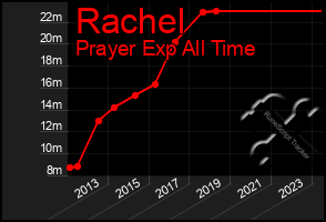 Total Graph of Rachel