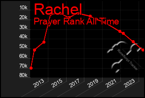 Total Graph of Rachel