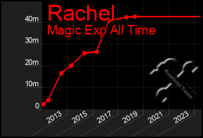 Total Graph of Rachel