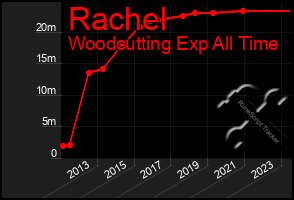 Total Graph of Rachel