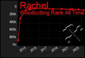 Total Graph of Rachel