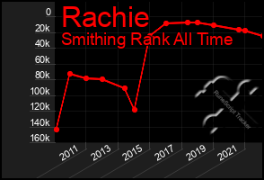 Total Graph of Rachie