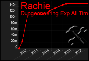 Total Graph of Rachie