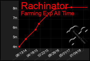 Total Graph of Rachinator