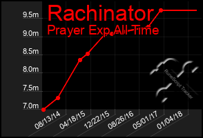 Total Graph of Rachinator