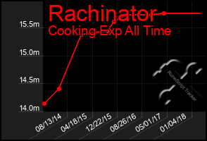 Total Graph of Rachinator