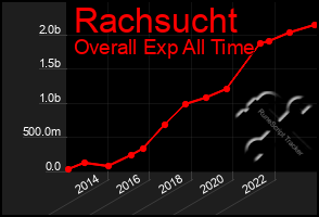 Total Graph of Rachsucht