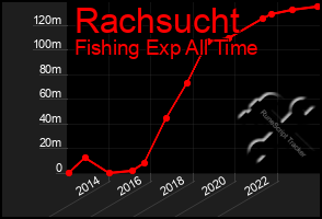 Total Graph of Rachsucht