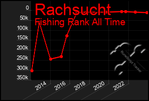 Total Graph of Rachsucht