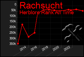 Total Graph of Rachsucht