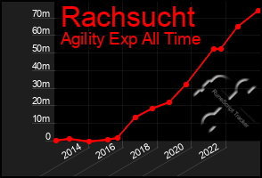 Total Graph of Rachsucht