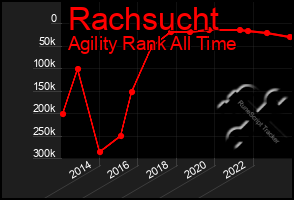 Total Graph of Rachsucht