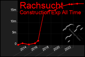 Total Graph of Rachsucht