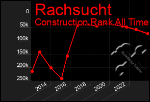 Total Graph of Rachsucht