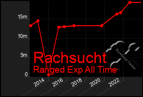 Total Graph of Rachsucht