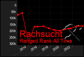 Total Graph of Rachsucht