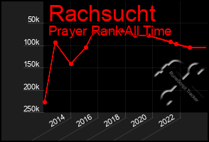 Total Graph of Rachsucht