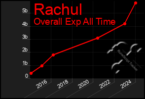 Total Graph of Rachul