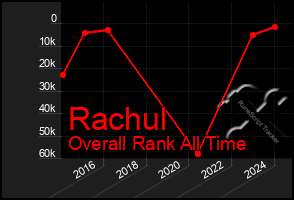 Total Graph of Rachul