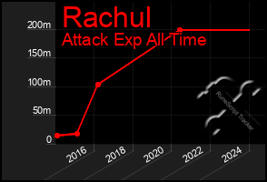 Total Graph of Rachul