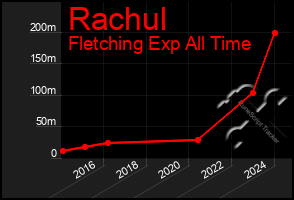 Total Graph of Rachul