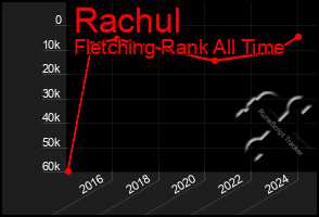 Total Graph of Rachul