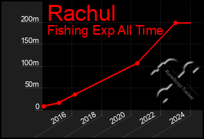 Total Graph of Rachul