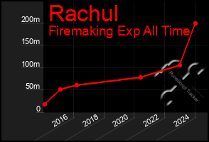 Total Graph of Rachul