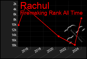 Total Graph of Rachul