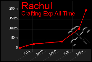 Total Graph of Rachul