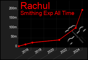 Total Graph of Rachul