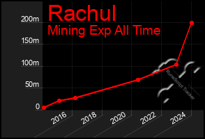 Total Graph of Rachul