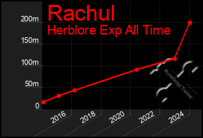 Total Graph of Rachul