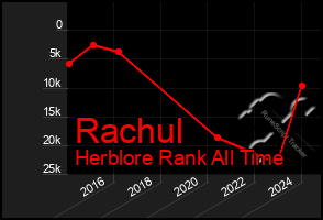 Total Graph of Rachul