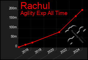 Total Graph of Rachul