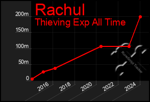 Total Graph of Rachul