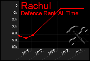 Total Graph of Rachul