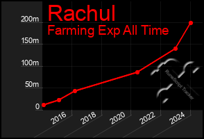 Total Graph of Rachul