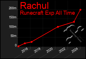 Total Graph of Rachul