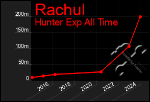 Total Graph of Rachul