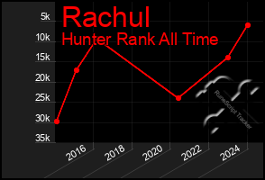 Total Graph of Rachul