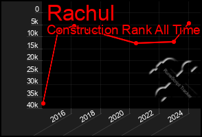 Total Graph of Rachul