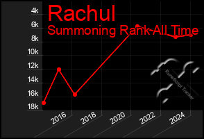 Total Graph of Rachul