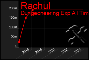 Total Graph of Rachul