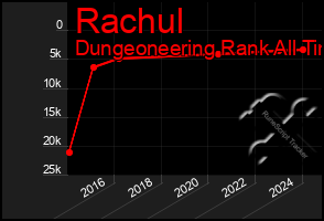 Total Graph of Rachul